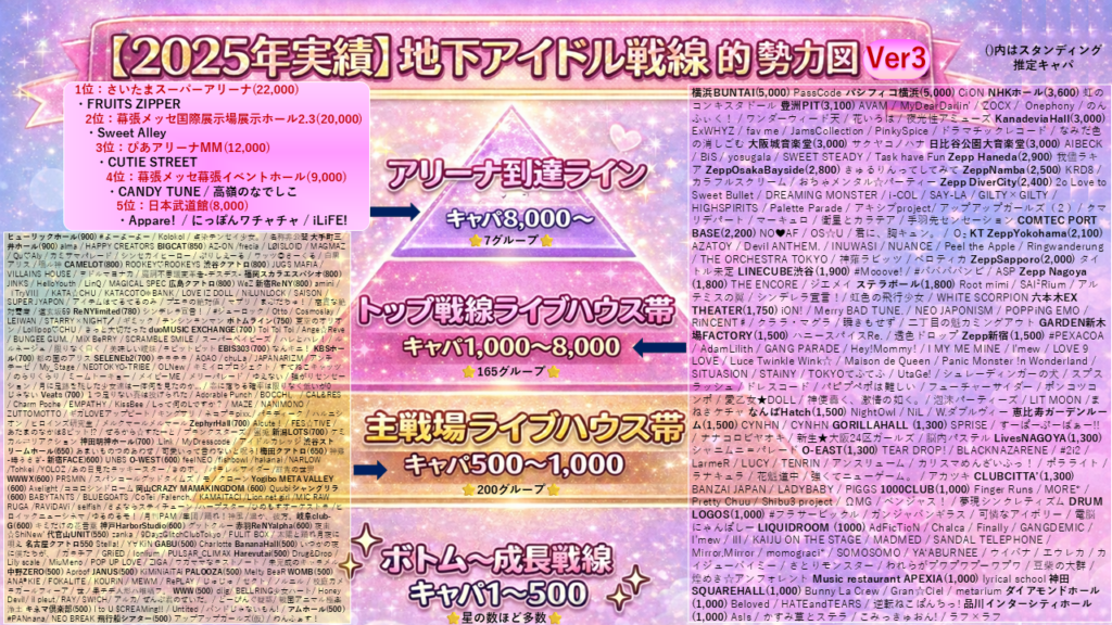 【2025年実績】地下アイドル戦線的勢力図