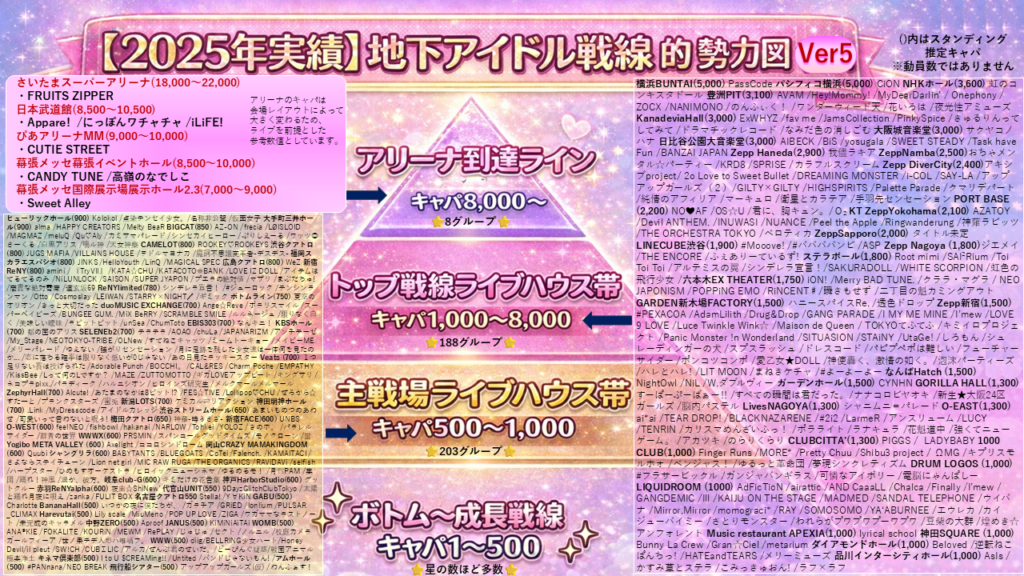 【2025年実績】地下アイドル戦線的勢力図